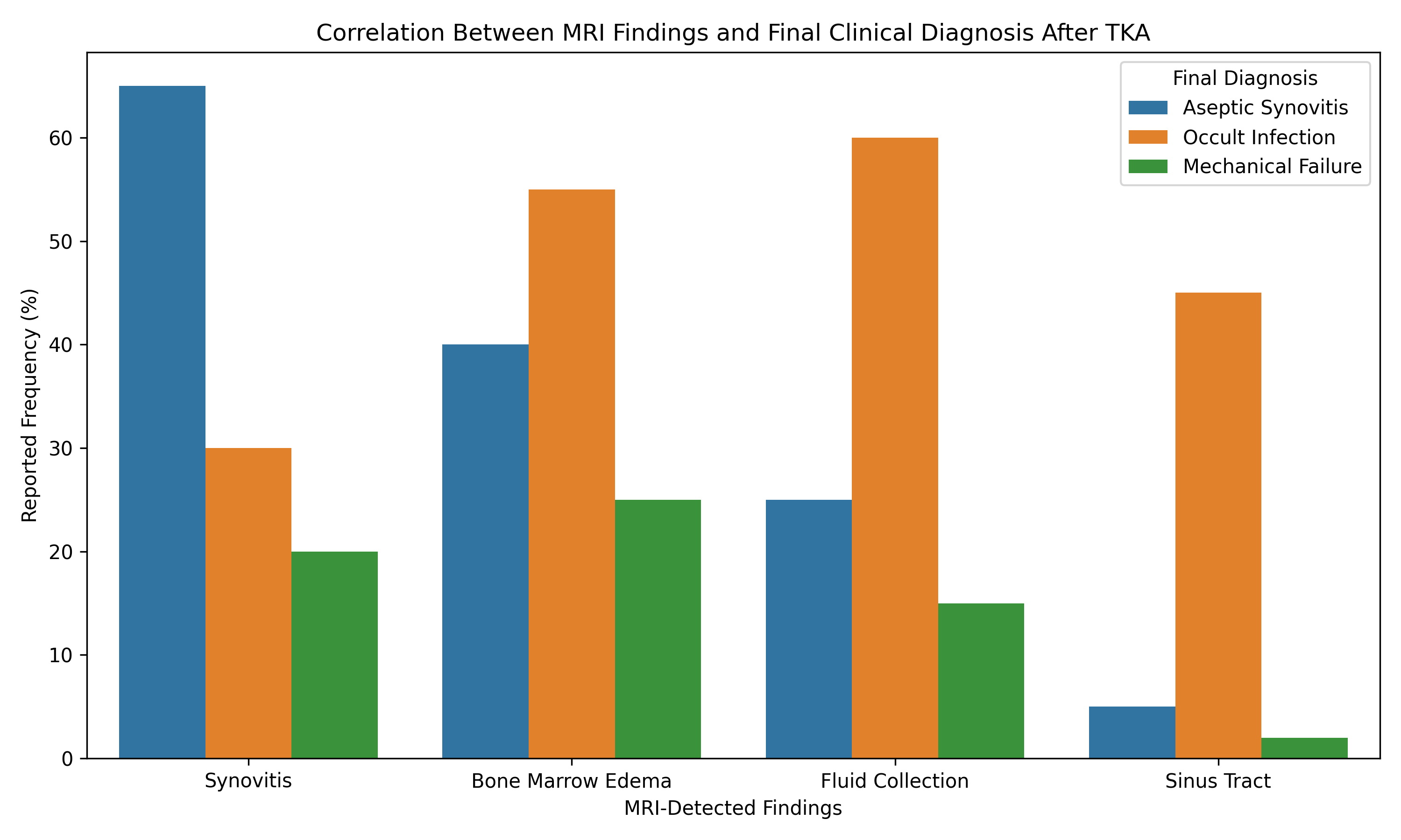 The Role of Magnetic Resonance Imaging in the Evaluation of Synovitis and Occult Infection Following Total Knee Arthroplasty: A Systematic review 