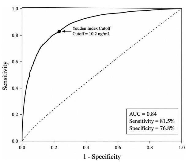 Predictive Value of Preoperative Serum PSA for Histopathological Grade