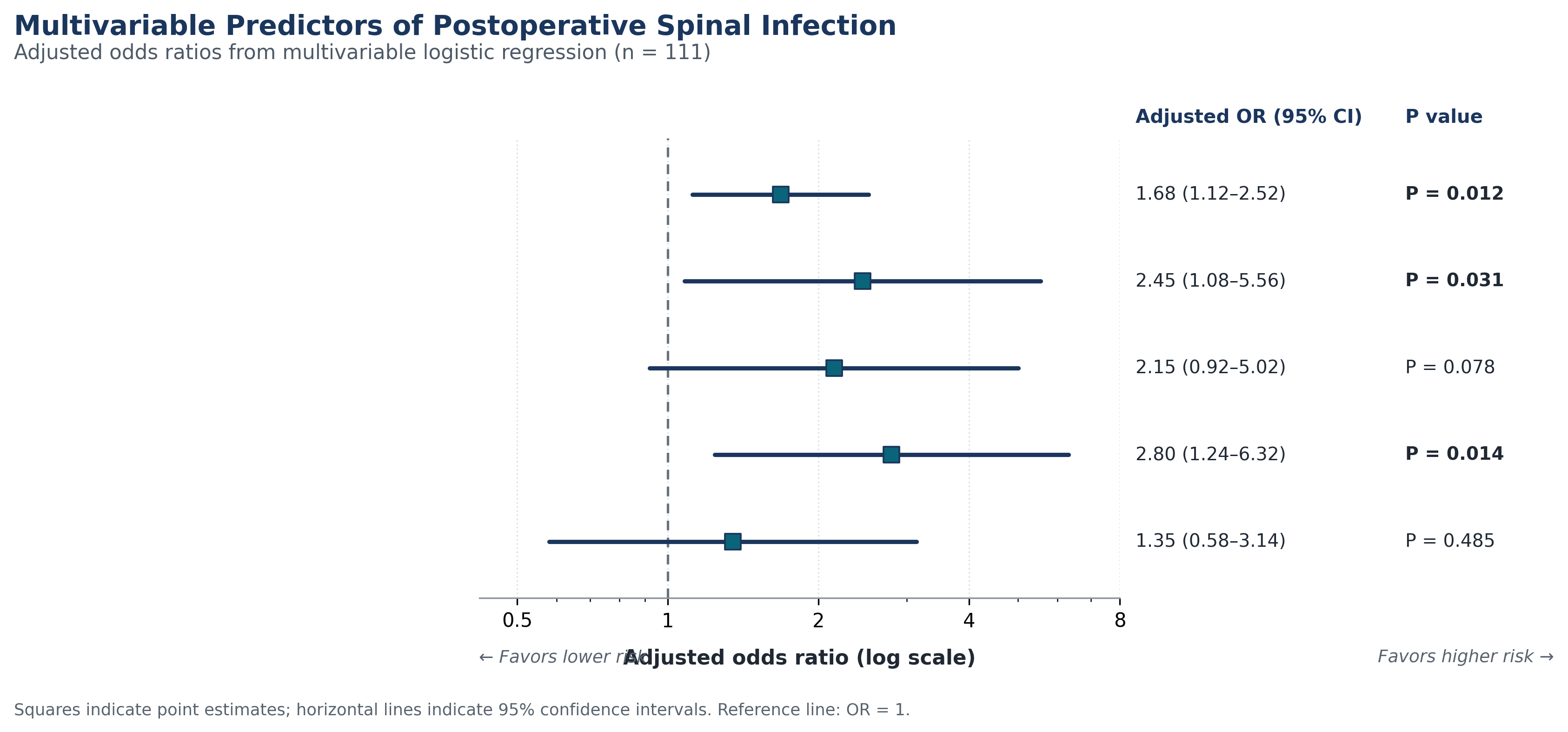 The Pathological Impact of Aging on the Risk of Postoperative Spinal Infections