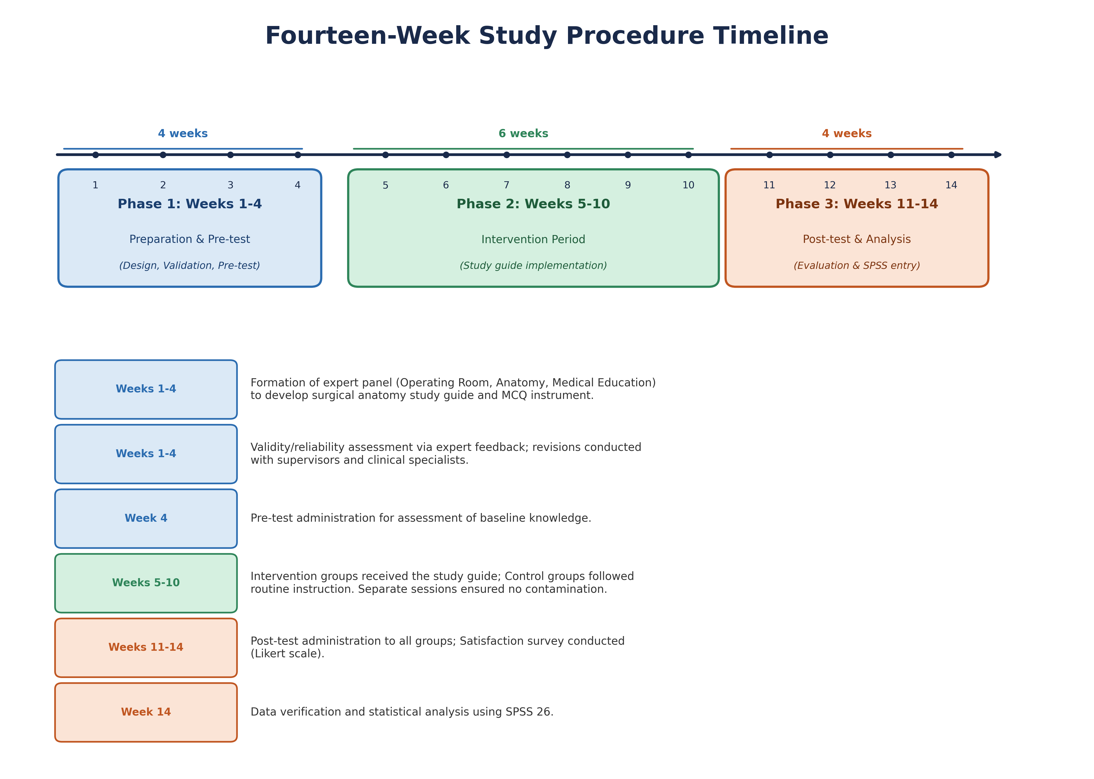 Impact of Implementing a Surgical Anatomy Study Guide on Knowledge Level of Operating Room Technology Students: An Assessment of Knowledge Changes 