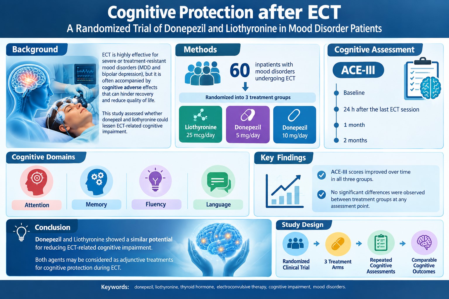 Cognitive Protection after ECT: A Randomized Trial of Donepezil and Liothyronine in Mood Disorder Patients 