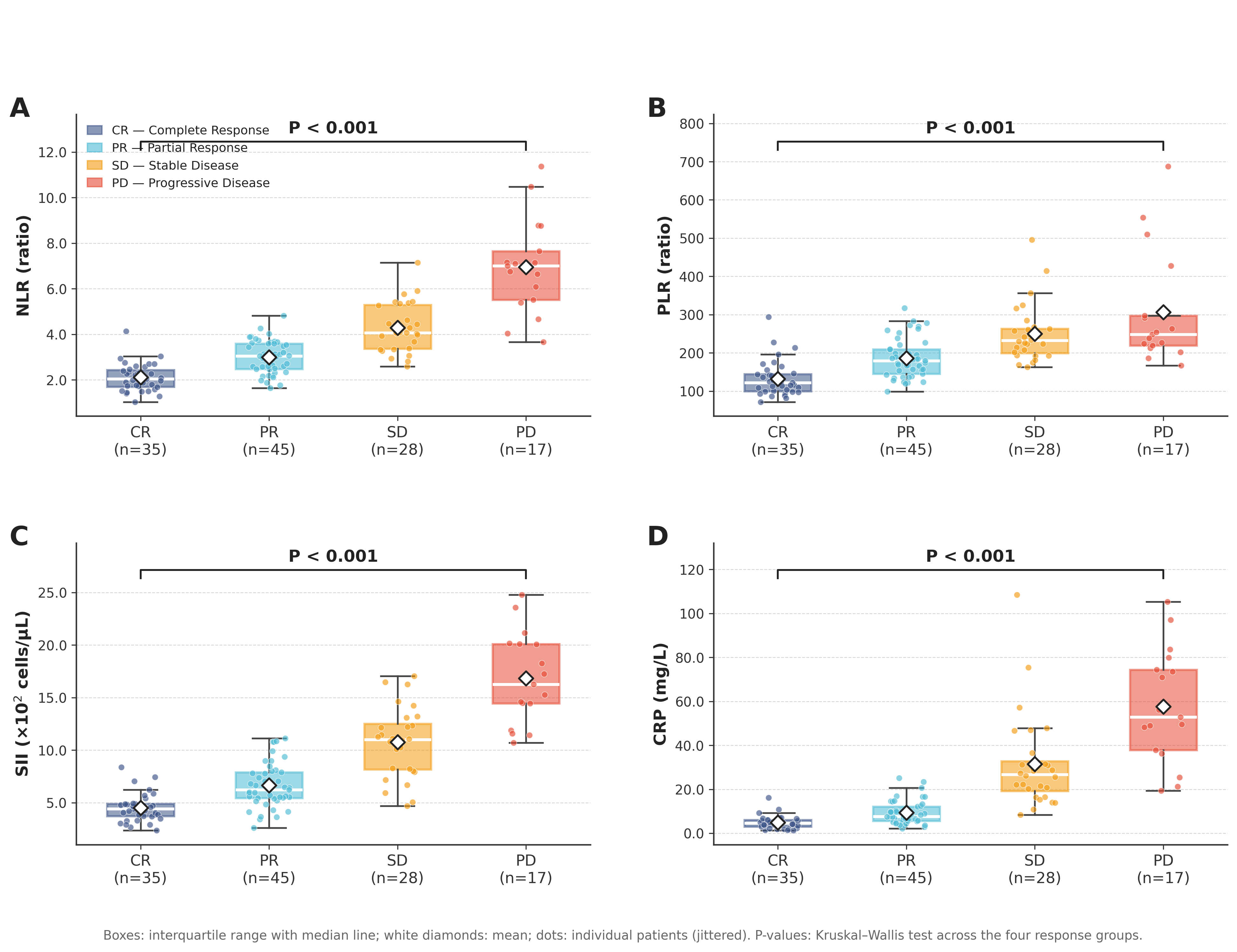 Dynamic Changes in Inflammatory Biomarkers and Their Correlation with Therapeutic Response in Breast Cancer Patients Undergoing Chemotherapy 