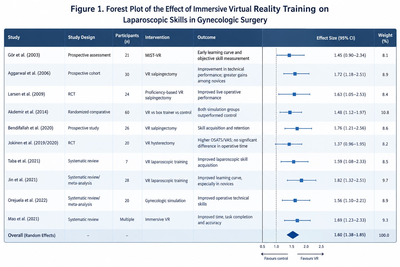 Immersive Virtual Reality Simulation for Training in Gynecologic Laparoscopic Surgery: A Systematic Review of Surgical Skills, Learning Curves, and Patient Safety Outcomes 