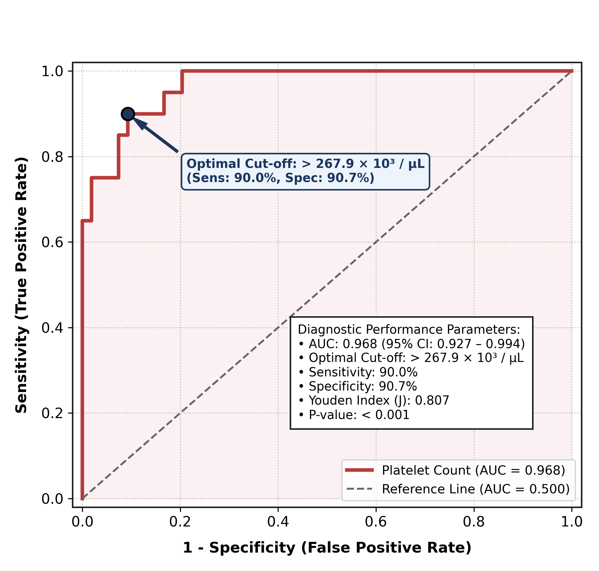 Platelet Count as a Prognostic Marker for Local Recurrence in Surgically Resectable Head and Neck Squamous Cell Carcinoma: A Pathological Analysis