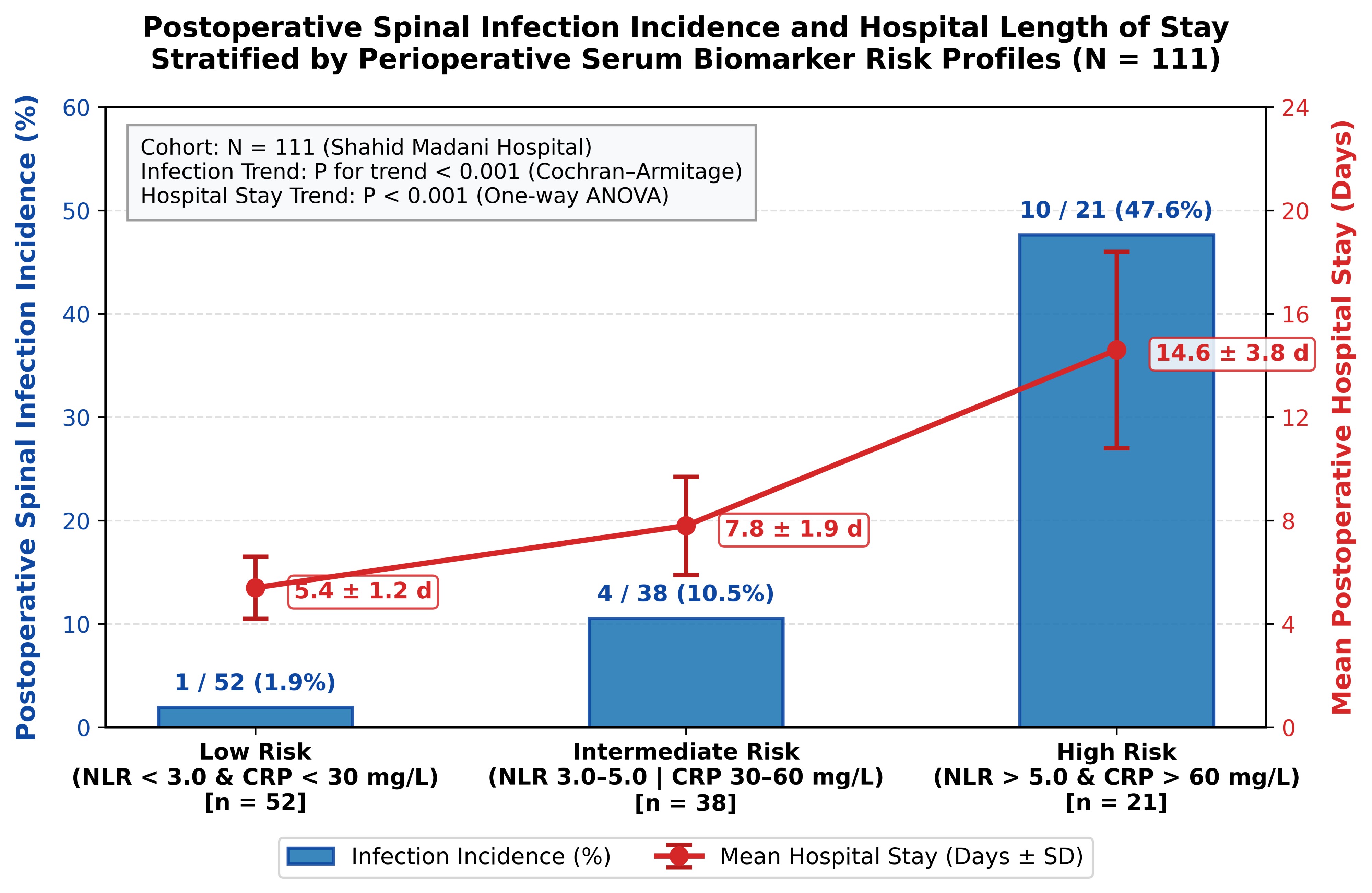 Comparative Analysis of Postoperative Spinal Infection Incidence Stratified by Serum Biomarker Profiles: A Pathological Investigation