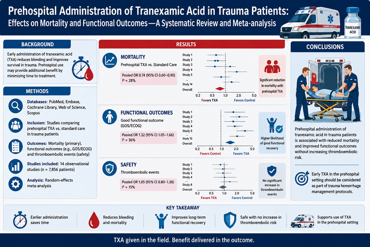 Prehospital Administration of Tranexamic Acid in Trauma Patients: Effects on Mortality and Functional Outcomes&mdash;A Systematic Review and Meta-analysis 