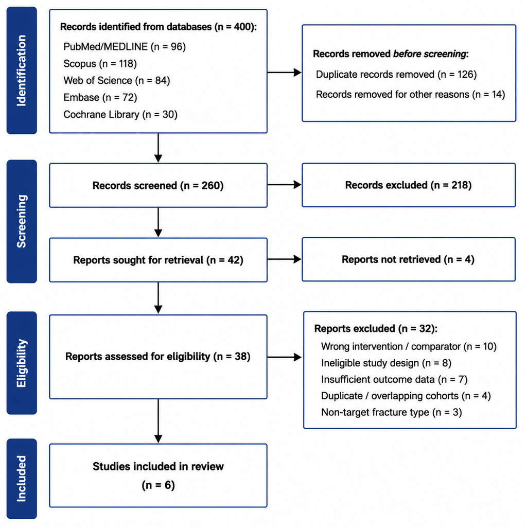 Efficacy of Proximal Femoral Nail Antirotation (PFNA) in Managing Proximal Femoral Fractures: A Systematic Review of Short- and Long-Term Outcomes 