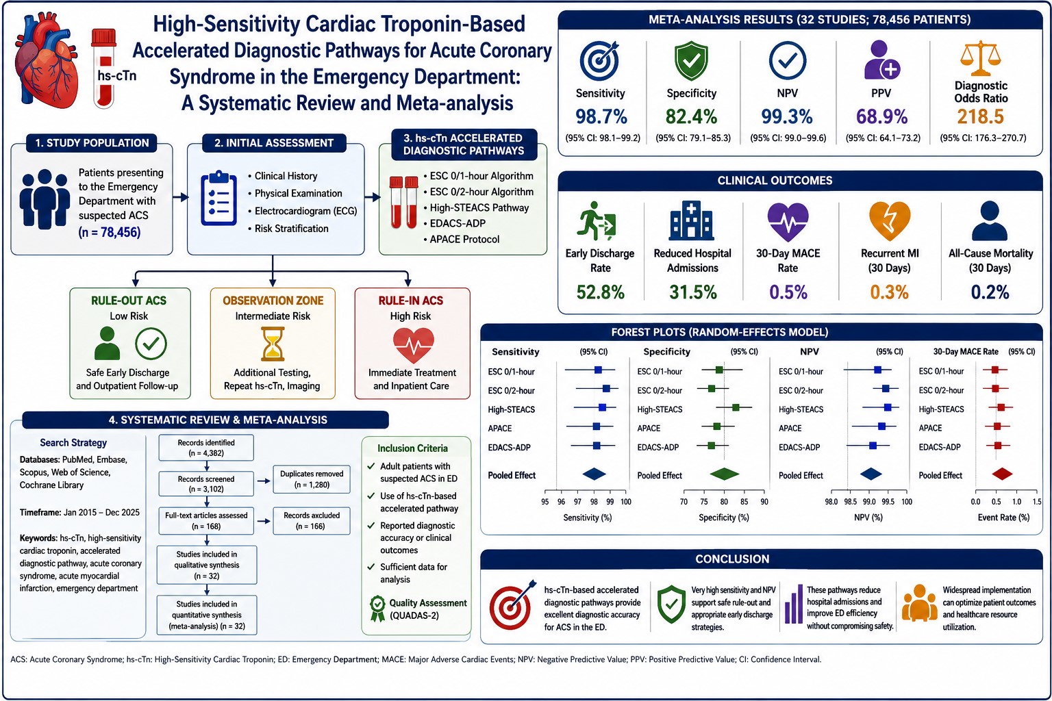 High-Sensitivity Cardiac Troponin-Based Accelerated Diagnostic Pathways for Acute Coronary Syndrome in the Emergency Department: A Systematic Review and Meta-analysis 